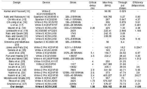 Table 1. Maximum Frequency, Throughput and Hardware Utilization Results 