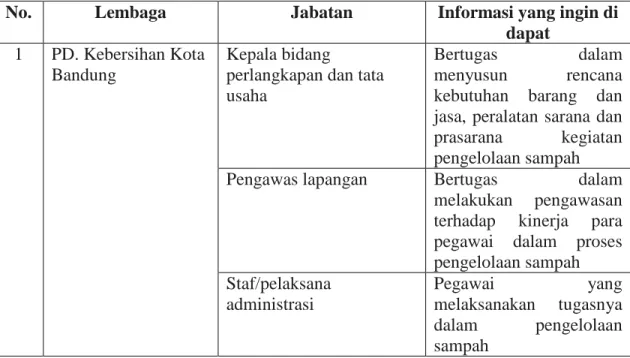 Tabel 3.1  Data Informan 