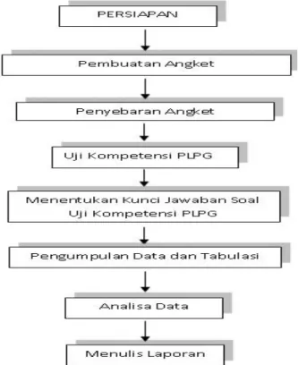 Gambar 1. Diagram  Alir  Metode  Penelitian