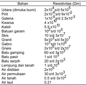 Tabel 1. Nilai Resistivitas Material Bumi MA B+I-IVMN>>>DV = VM– VN DV = pr 2I úûêùëé÷øçöèæ-÷-øçöèæ-BNANBMAM1111 r =2p 1 1111 -ú ûêùëé÷øçöèæ-÷øçöèæ-BNANBMAM ID V = K ID V Dengan: K = 2p 1 1111 -ú ûêùëé÷øçöèæ-÷-øçöèæ-BNANBMAM