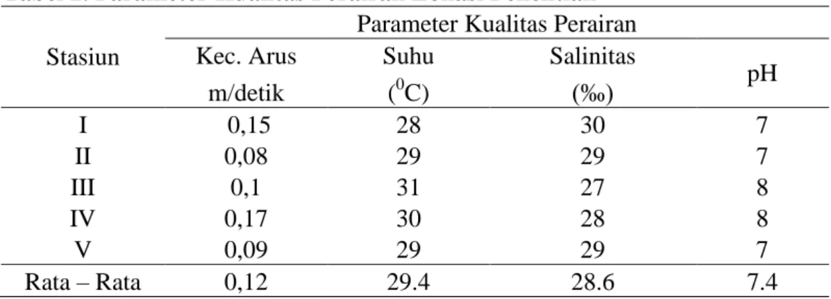 Tabel 2. Parameter Kualitas Perairan Lokasi Penelitian  Stasiun 