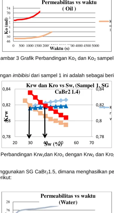 Gambar 5 Grafik Perbandingan Kw 1  dan Kw 2  sampel 2 