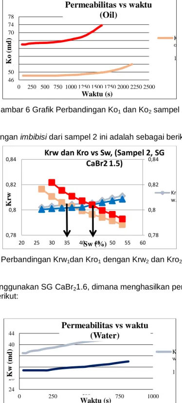 Gambar 7 Grafik Perbandingan Krw 1 dan Kro 1  dengan Krw 2  dan Kro 2  vs Sw Sampel 3 