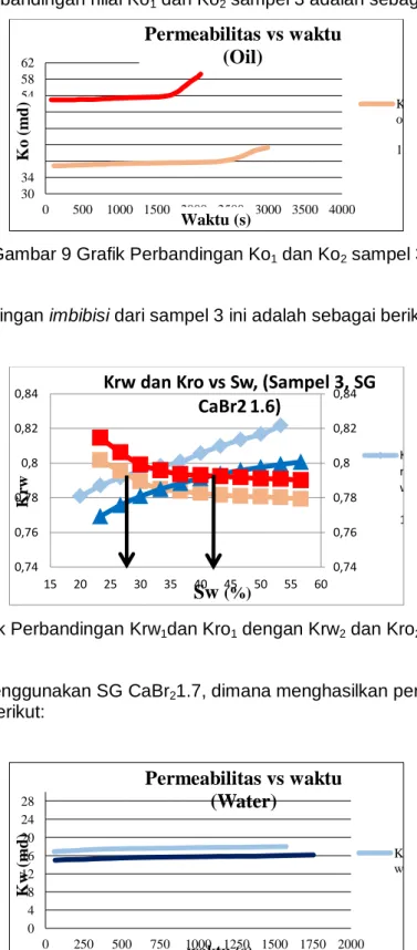 Gambar 10 Grafik Perbandingan Krw 1 dan Kro 1  dengan Krw 2  dan Kro 2  vs Sw Sampel 3 