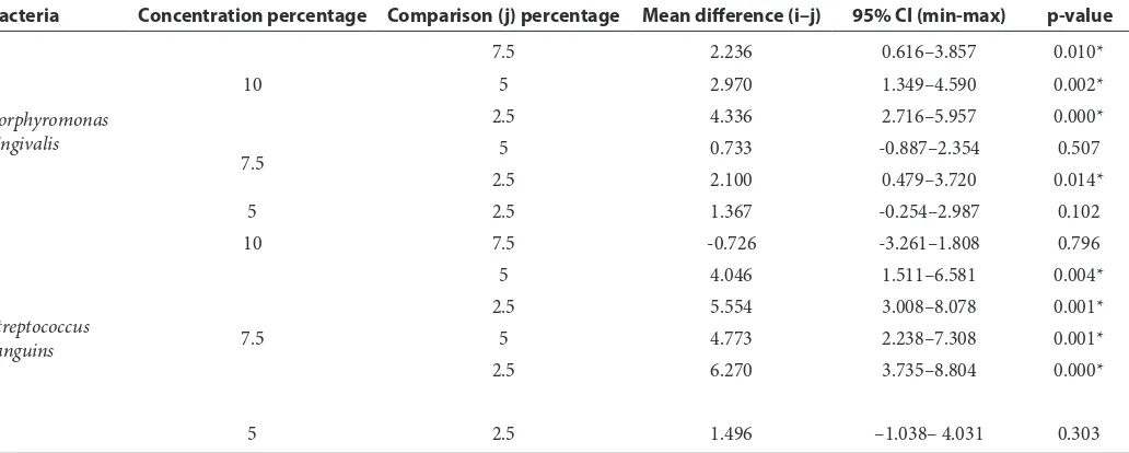 Table 3  Average Diﬀerence between the Broad Zones of Inhibition of Bacteria P. gingivalis and S
