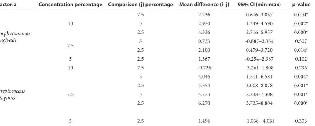 Table 3  Average Diﬀerence between the Broad Zones of Inhibition of Bacteria P. gingivalis and S