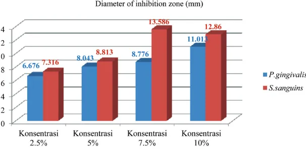 Figure 2 Distribution of broad zones of inhibition P. gingivalis and S. sanguins