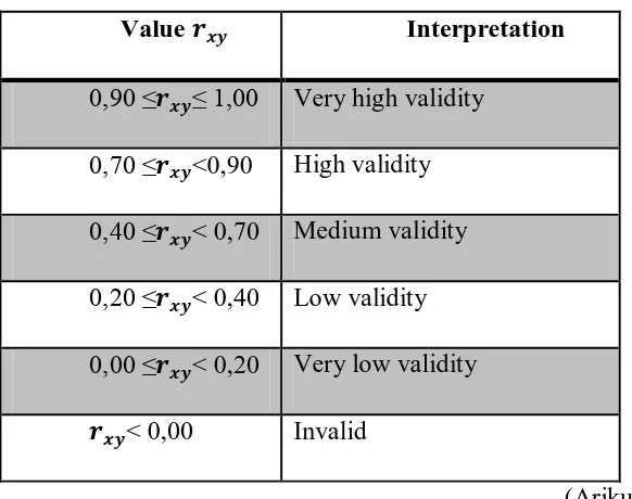 Table 3.3 Classification Validity Coefficient  