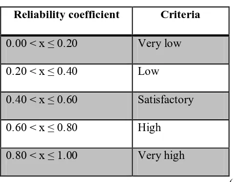 Table 3.4 Reliability Value of Question 