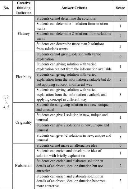 Table 3.2 Blueprint of Creative Thinking Test Rubric Scoring 