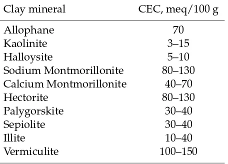 Table 1: The CEC values for some clay miner-als. The CEC values of clay ranging from 3--130al.meq/100g, from Eslinger and Pevear (Ismadji et, 2015)