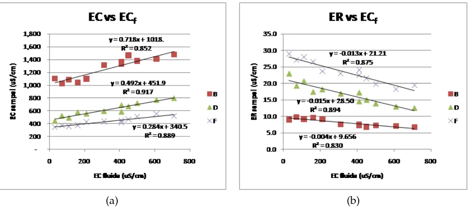 Figure 4: (a).The graphic of the change in EC values towards the increase of ECf.values