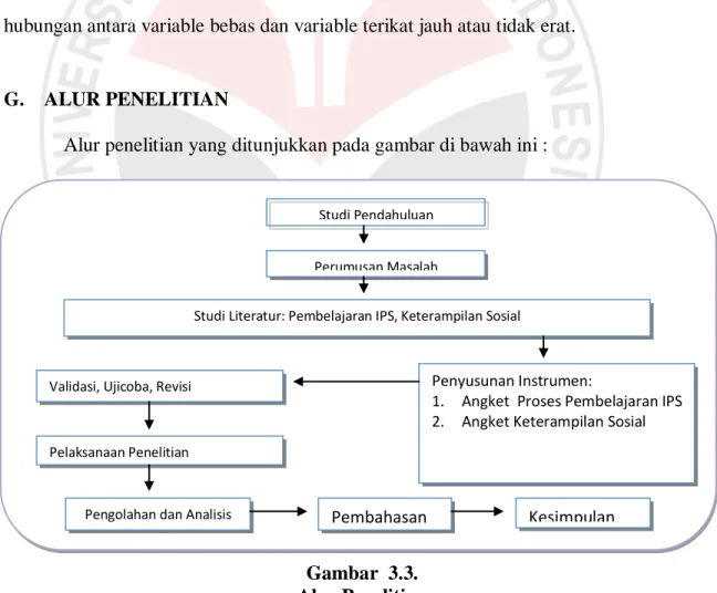 Gambar  3.3.  Alur Penelitian 