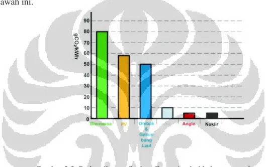 Gambar 2.3. Perbandingan Carbon Footprint dari beberapa sumber energi  alternatif (Data dari UK Parliamentary Office of Science and Technology, November 