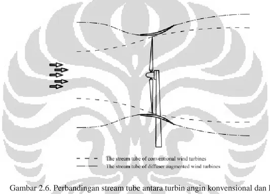 Gambar 2.6. Perbandingan stream tube antara turbin angin konvensional dan DAWT 