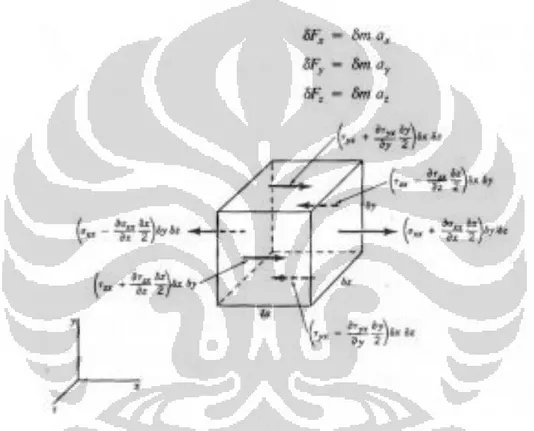 Gambar 2.9 Gaya-gaya yang terjadi dalam arah x pada suatu elemen fluida 