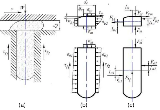 Figure 1. Stress state under loading 