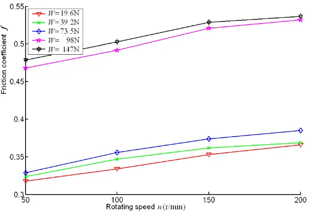 Figure 3. Friction coefficient curves of silicon oil lubrication 