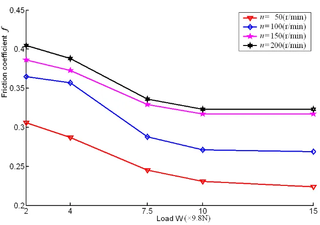 Figure 6. Friction coefficient curves of ferrofluid lubrication (I=0A) 