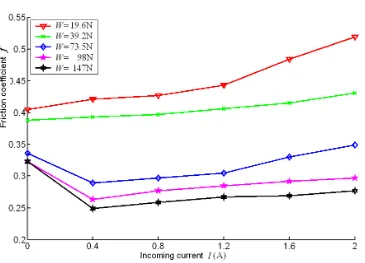 Figure 8. Friction coefficient curves when n=200r/min 