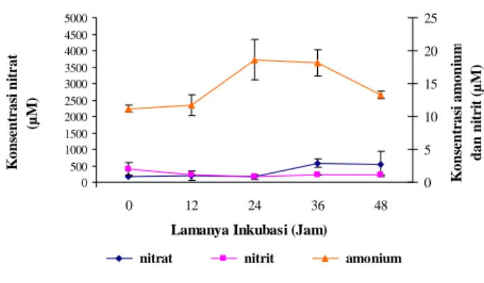 Gambar 4  Konsentrasi  nitrat, nitrit, dan  amonium                      dengan penambahan nitrat (bar menun-                      jukkan standar error dengan n = 2)