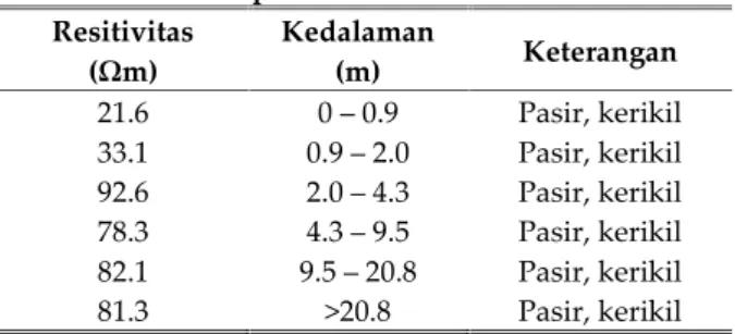 Tabel 1. Hasil interpretasi titik SD1 Resitivitas (Ωm) Kedalaman(m) Keterangan 21.6 0 – 0.9 Pasir, kerikil 33.1 0.9 – 2.0 Pasir, kerikil 92.6 2.0 – 4.3 Pasir, kerikil 78.3 4.3 – 9.5 Pasir, kerikil 82.1 9.5 – 20.8 Pasir, kerikil 81.3 &gt;20.8 Pasir, kerikil