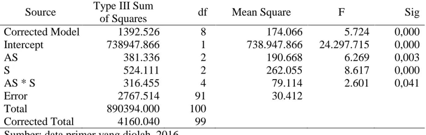 Tabel 2: Hasil uji two way anova  Source  Type III Sum 