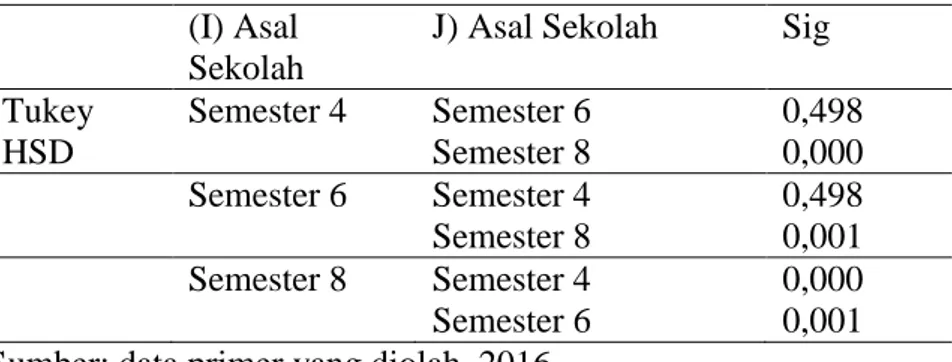 Tabel 5: Hasil Uji Tukey Berdasarkan Semester  (I) Asal 