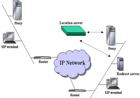 Gambar 2.5 Arsitektur jaringan SIP 