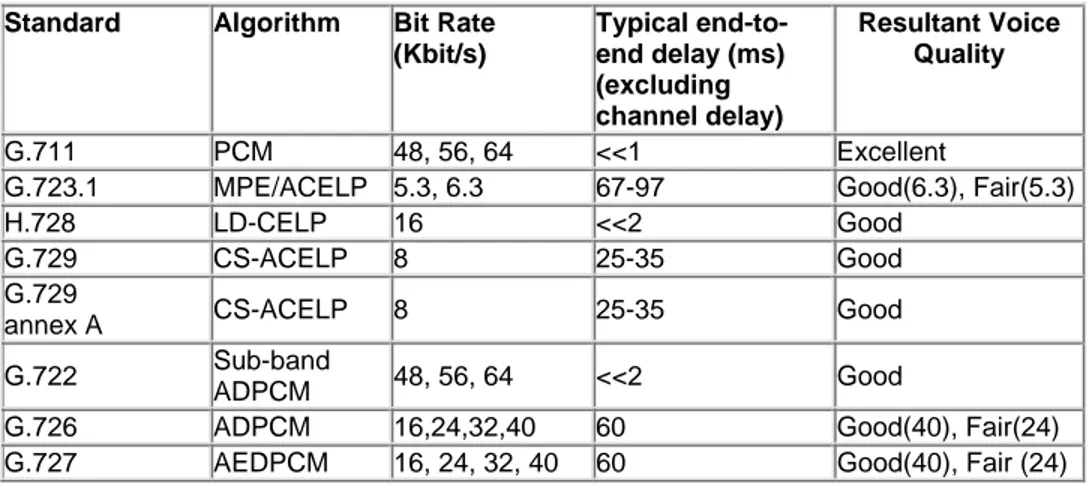 Tabel 2.1 Standar codec voice  Standard    Algorithm Bit Rate 