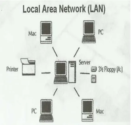 Gambar 2.1 Jaringan LAN  (Sumber: Utomo, 2011, p2) 