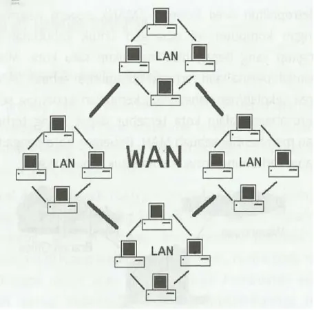 Gambar 2.3 Jaringan WAN  (sumber: Utomo, 2011, p4) 