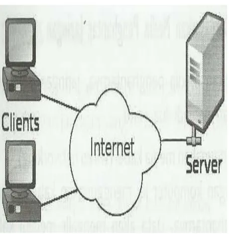 Gambar 2.6 Jaringan Client-Server  (sumber: Utomo, 2011, p11) 