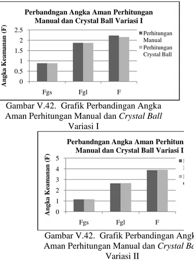 Gambar V.42.  Grafik Perbandingan Angka  Aman Perhitungan Manual dan Crystal Ball 