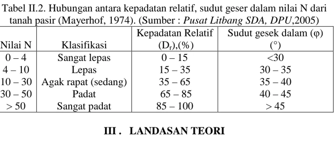 Tabel II.2. Hubungan antara kepadatan relatif, sudut geser dalam nilai N dari  tanah pasir (Mayerhof, 1974)