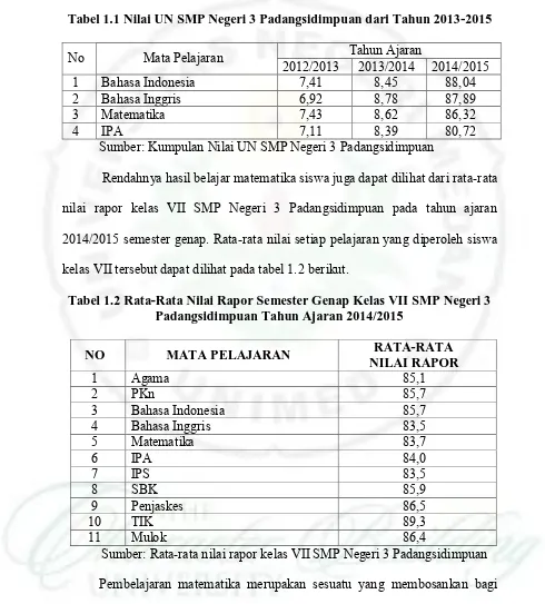 Tabel 1.1 Nilai UN SMP Negeri 3 Padangsidimpuan dari Tahun 2013-2015 