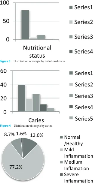 Figure 3 Distribution of sample by nutritional status