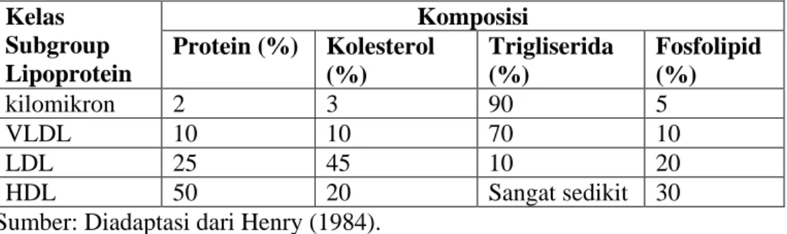 Tabel 2.2 Klasifikasi lipoprotein berdasarkan densitas  Kelas  Subgroup  Lipoprotein  Komposisi Protein (%)  Kolesterol (%)  Trigliserida (%)  Fosfolipid (%)  kilomikron  2  3  90  5  VLDL  10  10  70  10  LDL  25  45  10  20  HDL  50  20  Sangat sedikit  
