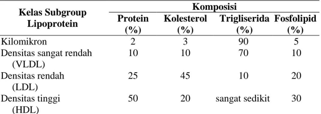Tabel 1. Klasifikasi Lipoprotein Berdasarkan Densitas (Ultrasentrifuge) Komposisi Kelas Subgroup Lipoprotein Protein (%) Kolesterol(%) Trigliserida(%) Fosfolipid(%) Kilomikron