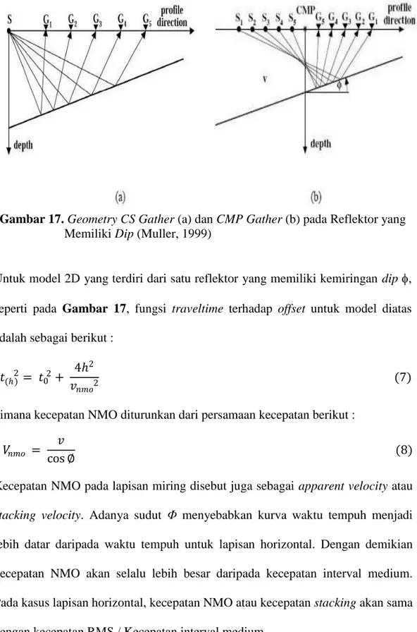 Gambar 17. Geometry CS Gather (a) dan CMP Gather (b) pada Reflektor yang   Memiliki Dip (Muller, 1999) 