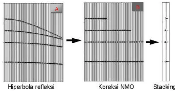 Gambar 18. Prinsip dasar NMO yang dilakukan untuk proses stacking (a)   merupakan data sebelum dikoreksi (b) merupakan hasil koreksi 