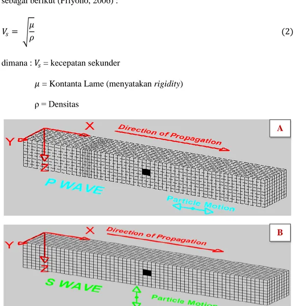 Gambar 8. Jenis Gelombang Tubuh (a) Gelombang-P (b) Gelombang-S      (Braile, 2004) 
