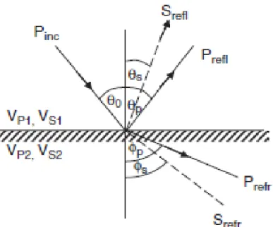 Gambar 10. Refleksi dan Refraksi dari Timbulnya Gelombang-P Saat        Vp2 &gt; Vs2 &gt; Vp1 &gt; Vs1 (Gadallah dan Fisher, 2009)  Dimana: P inc  = Gelombang-P datang 
