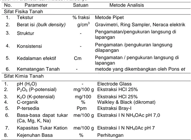 Tabel 1. Parameter dan Metode Analisisnya 
