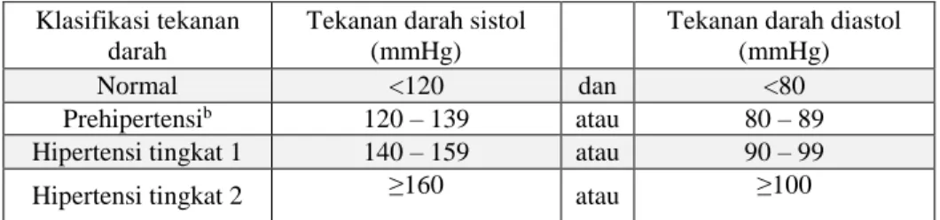 Tabel I. Klasifikasi hipertensi menurut JNC 7 pada pasien dewasa &gt;18 tahun a 