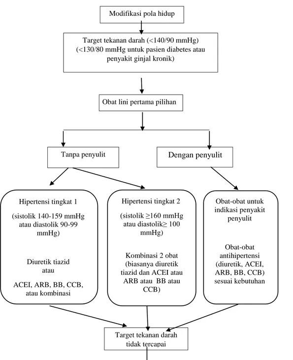Gambar 1. Algoritma terapi untuk hipertensi (Chobanian, 2004) Obat lini pertama pilihan 