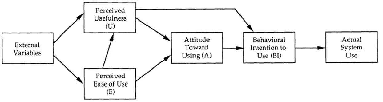 Gambar 2: Technology Acceptance Model (Davis et al. 1989) 