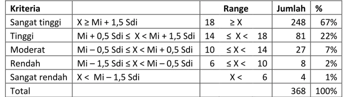 Tabel 12 Kecenderungan data variabel Minat Menggunakan 