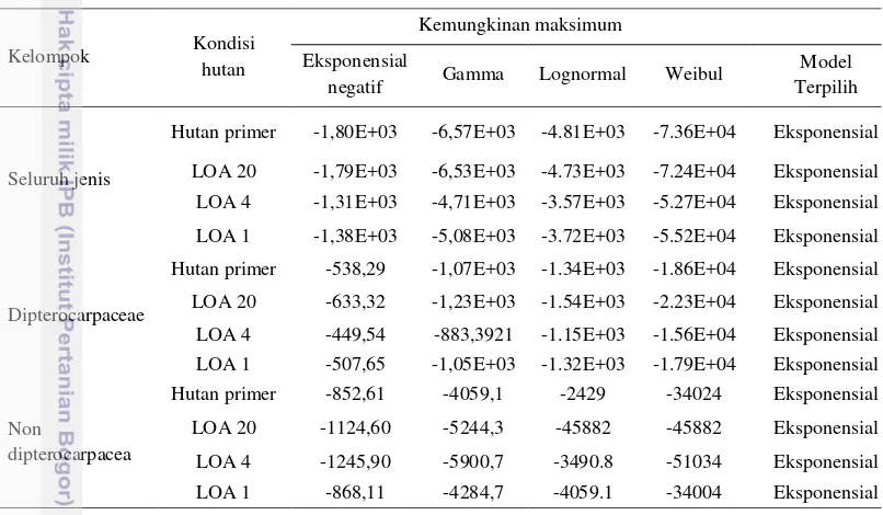 Tabel 1   Nilai kemungkinan maksimum model famili sebaran eksponensial, gamma, lognormal, dan weibull 