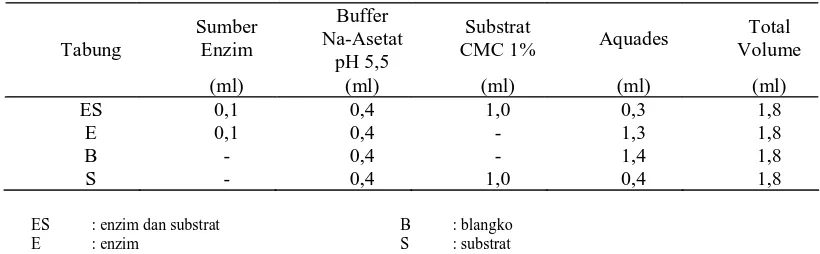 Tabel 1.  Jumlah Enzim, Buffer, Substrat, dan Aquades pada Pengukuran Gula Mereduksi  